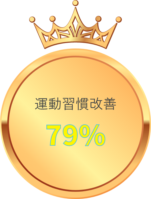 運動習慣改善79％