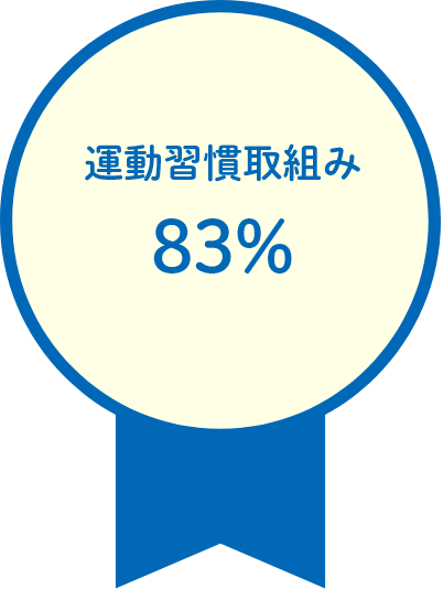 運動習慣取組み83％