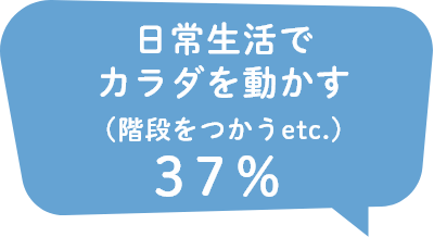 日常生活で身体を動かす(階段をつかうetc.)37％