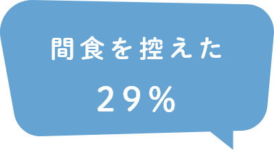 間食を控えた29％