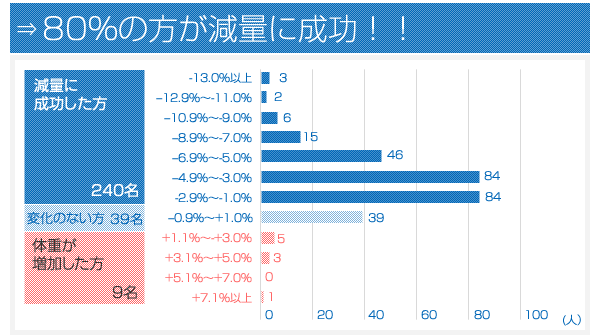 80％の方が減量に成功！！