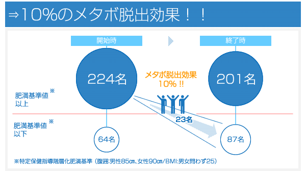 10％のメタボ脱出効果！！